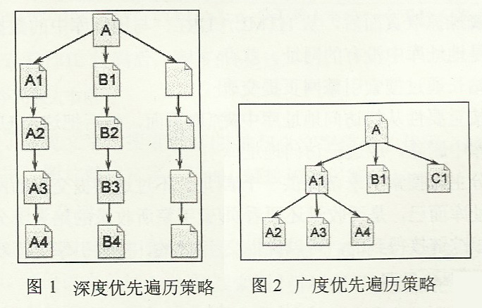 蜘蛛爬取網(wǎng)站的基本方式